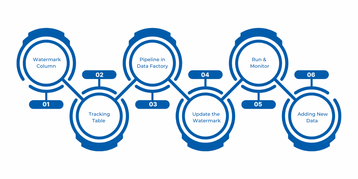 Incremental load in Microsoft Fabric optimizes data movement by only transferring new or updated records, reducing compute costs and enhancing performance. The step-by-step process involves selecting a watermark column, creating a tracking table, building a Data Factory pipeline, and updating the watermark value after each successful load.