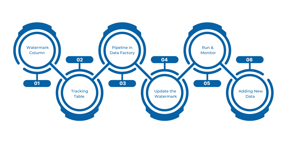 Incremental load in Microsoft Fabric optimizes data movement by only transferring new or updated records, reducing compute costs and enhancing performance. The step-by-step process involves selecting a watermark column, creating a tracking table, building a Data Factory pipeline, and updating the watermark value after each successful load.