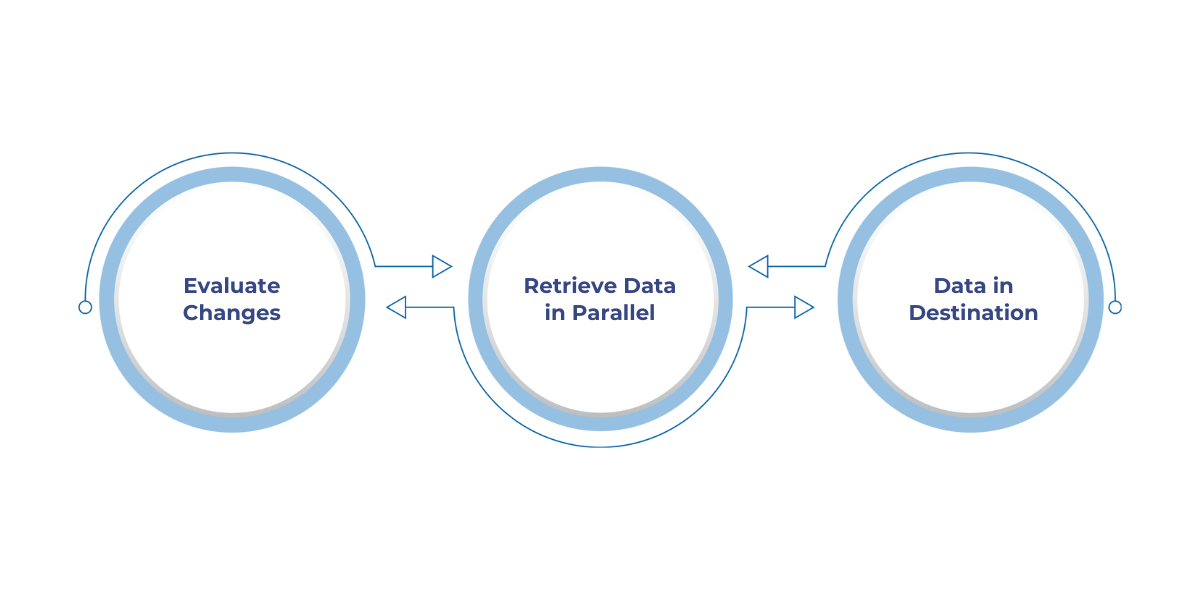 Incremental Data Refresh using Dataflow Gen2 in Microsoft Fabric automates the process of detecting and refreshing changed records without manual timestamp tracking. It divides data into buckets based on a DateTime column, processes only modified buckets in parallel, and replaces outdated data while leaving the rest untouched. Key configuration settings include DateTime columns, historical range, bucket size, and change detection logic.