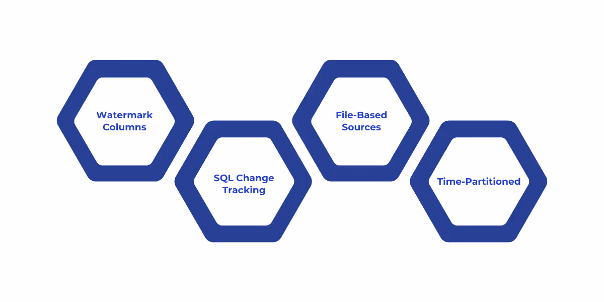 Foundational approaches to incremental loading in the Microsoft ecosystem include using watermark columns, SQL Change Tracking, LastModifiedDate for file-based sources, and time-partitioned folders. These methods help load only new or updated data, improving performance. With Microsoft Fabric, these techniques are unified into a single platform with enhanced capabilities, including Delta Lake compatibility, seamless connections, and simplified orchestration.