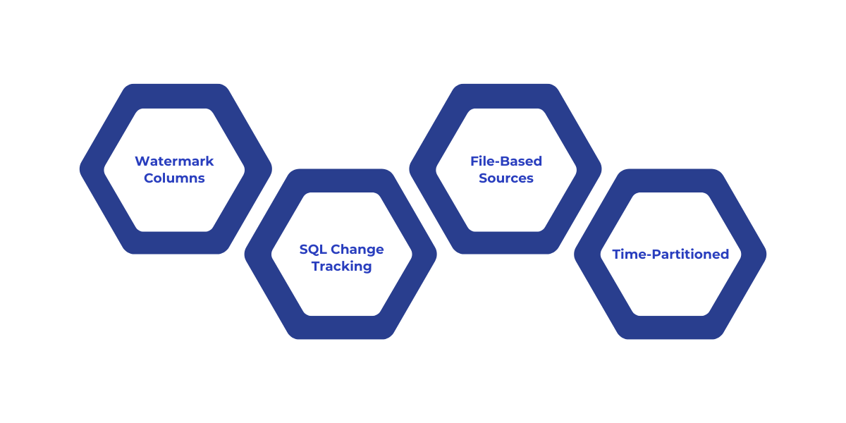Foundational approaches to incremental loading in the Microsoft ecosystem include using watermark columns, SQL Change Tracking, LastModifiedDate for file-based sources, and time-partitioned folders. These methods help load only new or updated data, improving performance. With Microsoft Fabric, these techniques are unified into a single platform with enhanced capabilities, including Delta Lake compatibility, seamless connections, and simplified orchestration.