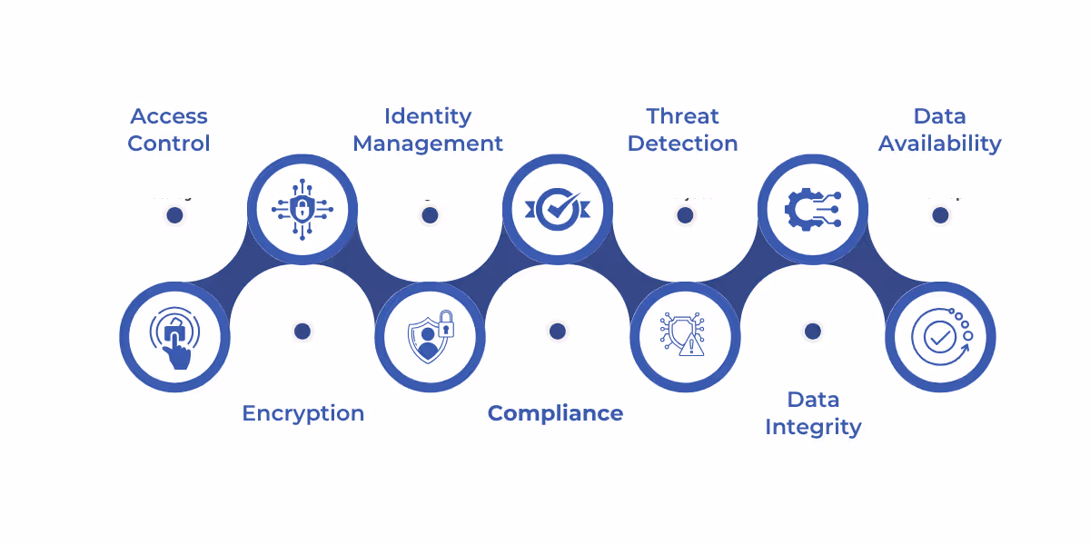 Data security in Microsoft Fabric protects data through encryption, access control, compliance, identity management, and real-time threat detection, ensuring confidentiality, integrity, and availability.