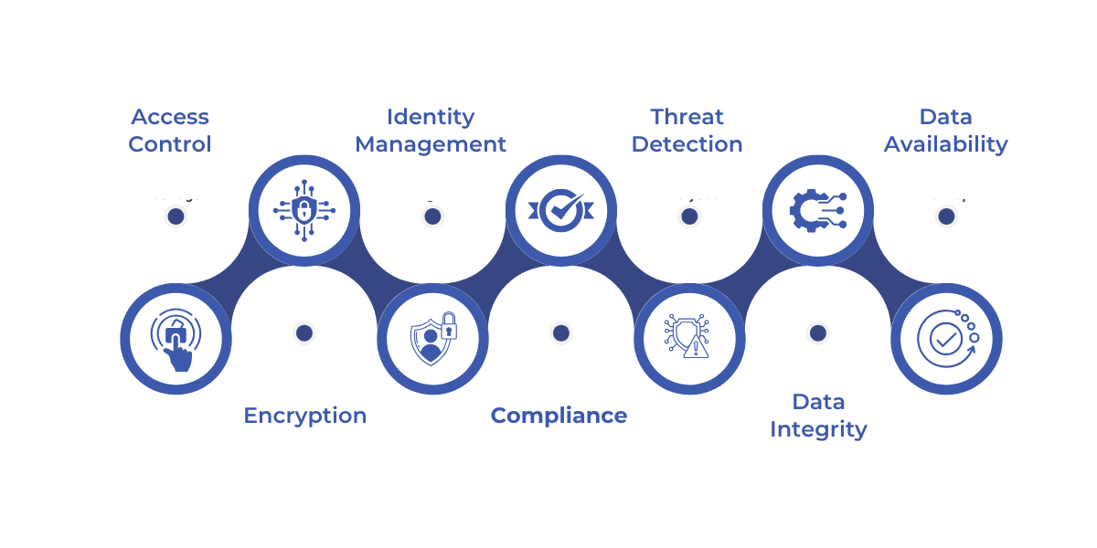 Data security in Microsoft Fabric protects data through encryption, access control, compliance, identity management, and real-time threat detection, ensuring confidentiality, integrity, and availability.