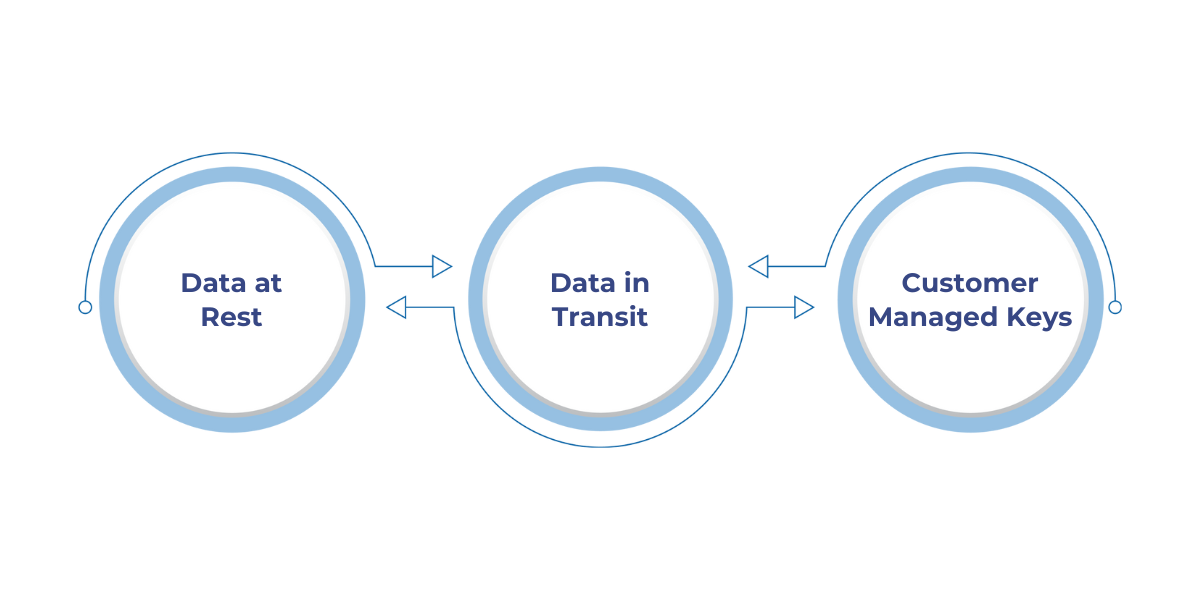 Microsoft Fabric ensures data security with AES-256 encryption for data at rest and TLS 1.2 encryption for data in transit. It also offers customer-managed keys (CMKs) through Azure Key Vault, providing organizations control over key lifecycle and access, alongside governance tools for compliance.