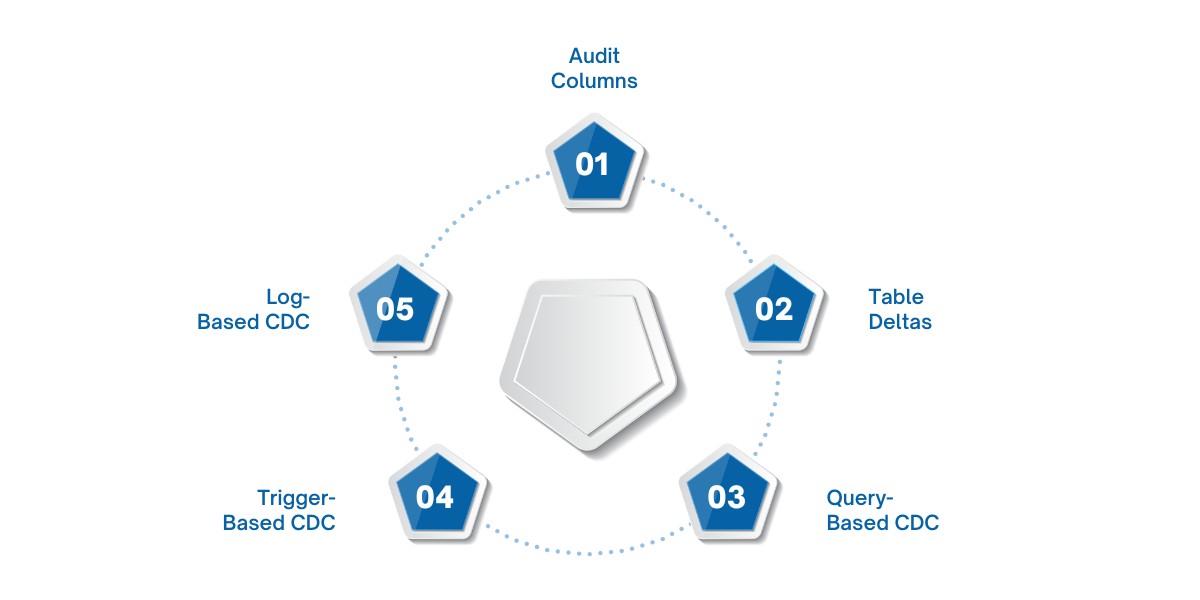 Different types of CDC methods include Audit Columns, Table Deltas, Query-Based CDC, Trigger-Based CDC, and Log-Based CDC. Each method has its pros and cons based on factors like implementation complexity, scalability, resource usage, and performance, helping businesses choose the best fit for their data architecture