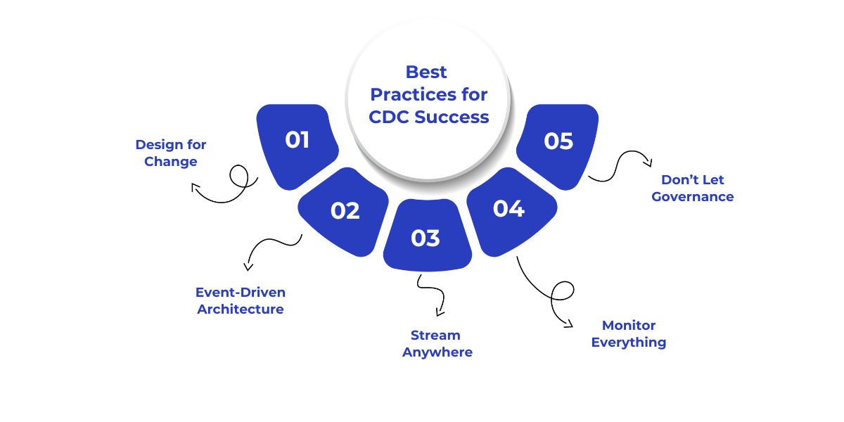 Best practices for CDC success in Microsoft Fabric include designing for flexibility to handle schema changes, building scalable event-driven architectures, centralizing change data streams, continuously monitoring performance, and integrating governance measures for security, auditability, and data quality