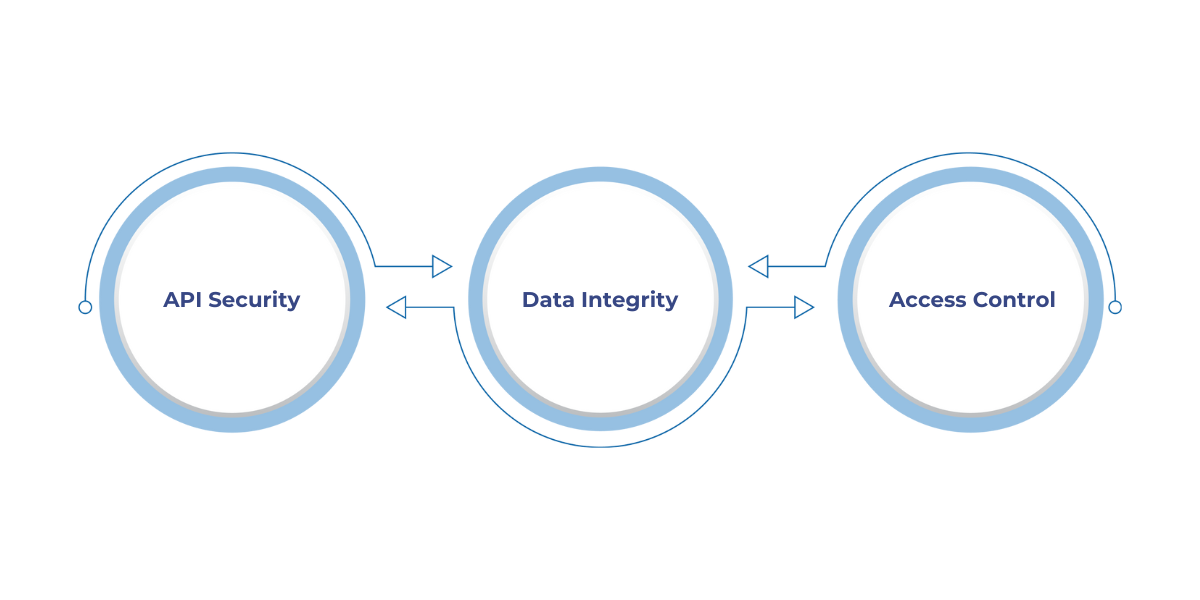 Secure communication between the front-end (FE) and back-end (BE) in Microsoft Fabric is achieved through HTTPS encryption, OAuth 2.0 and JWT tokens for authentication, data integrity checks, and role-based access control (RBAC) to ensure authorized access to resources
