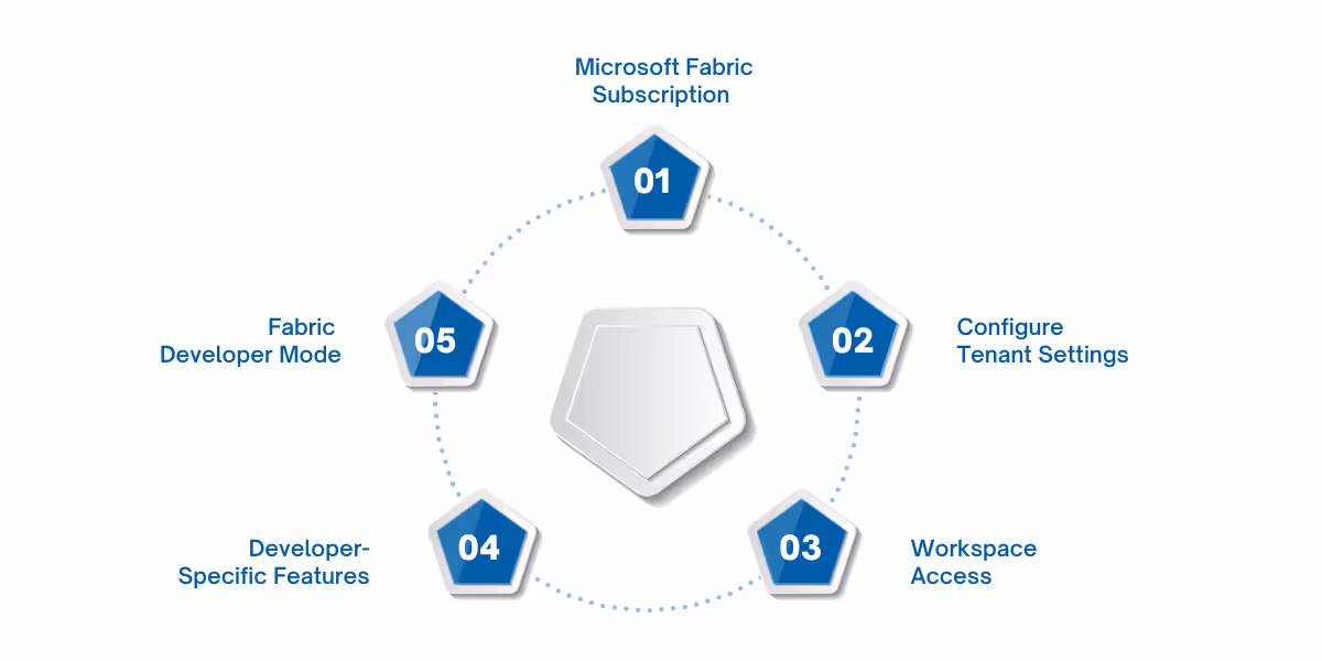 Setting up a custom Microsoft Fabric development environment involves selecting the right subscription, configuring tenant settings, allocating resources, enabling admin access, and using developer tools. Key steps include defining roles, setting up external integrations, enabling debugging tools, and activating Developer Mode for advanced features and pre-release testing.