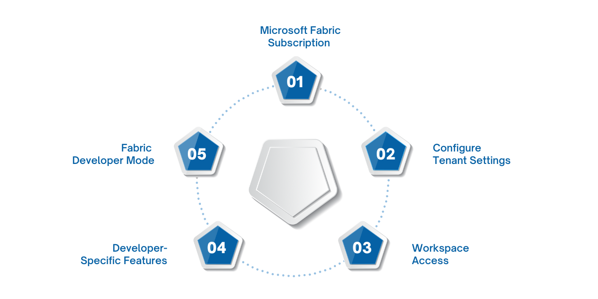 Setting up a custom Microsoft Fabric development environment involves selecting the right subscription, configuring tenant settings, allocating resources, enabling admin access, and using developer tools. Key steps include defining roles, setting up external integrations, enabling debugging tools, and activating Developer Mode for advanced features and pre-release testing.