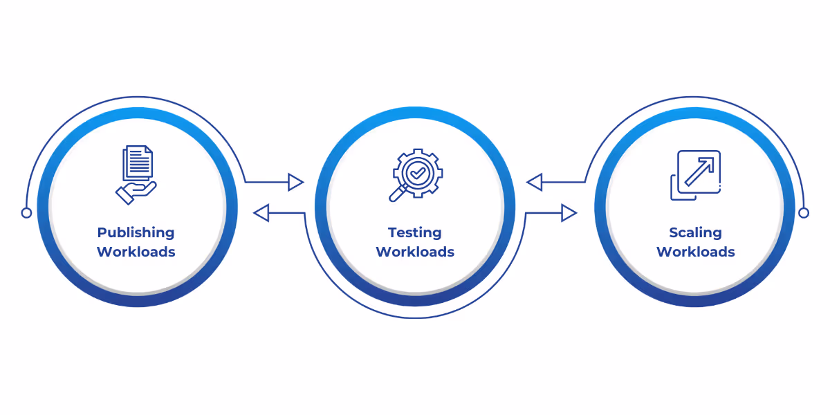 Publishing, testing, and scaling custom workloads in Microsoft Fabric involves deploying workloads to production with versioning and rollback, simulating real-world conditions through testing, and leveraging scalability features to adjust resources and maintain optimal performance under variable traffic.