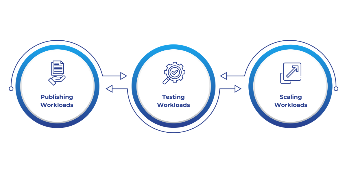 Publishing, testing, and scaling custom workloads in Microsoft Fabric involves deploying workloads to production with versioning and rollback, simulating real-world conditions through testing, and leveraging scalability features to adjust resources and maintain optimal performance under variable traffic.