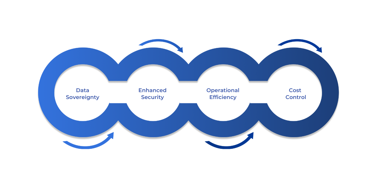 Microsoft Fabric Gateway ensures secure access to on-premises data in hybrid environments, enabling seamless integration with cloud platforms while maintaining compliance, security, and cost control