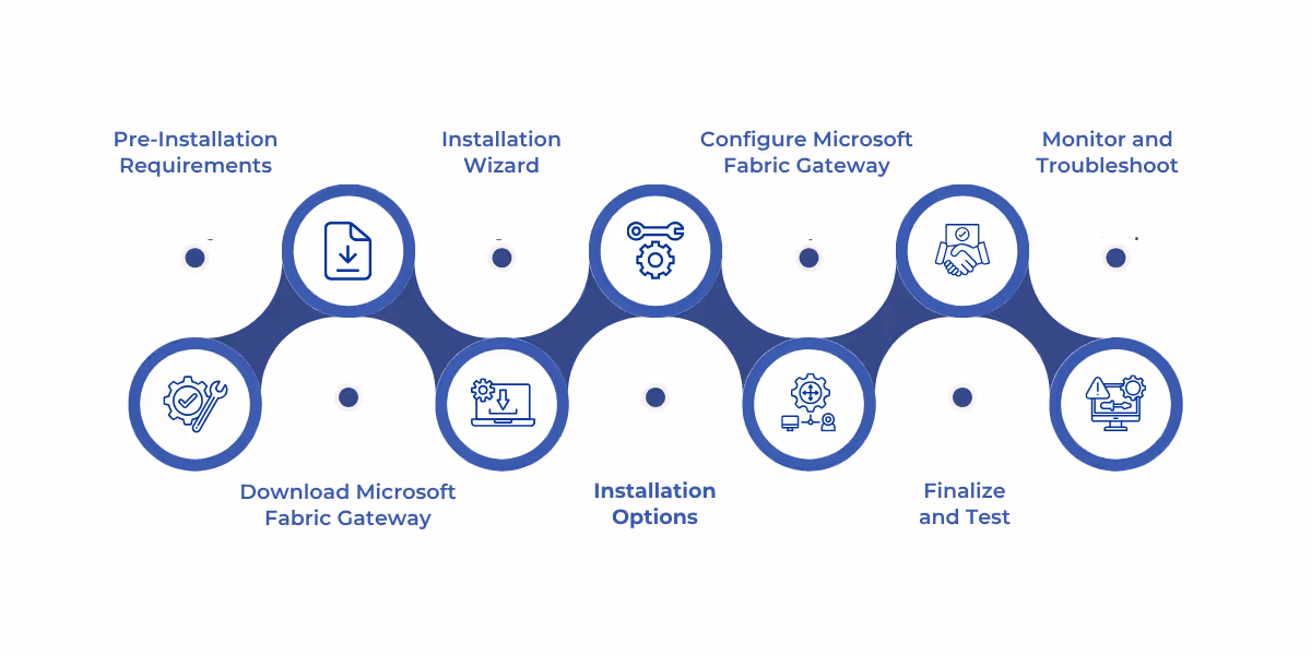 Step-by-step guide to installing and configuring Microsoft Fabric Gateway, covering system prerequisites, downloading, installation, configuration, and testing to ensure seamless integration between on-premises data sources and cloud services