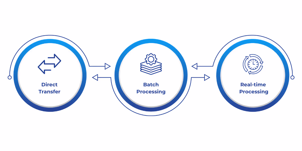 Microsoft Fabric Gateway enables efficient data transfer and processing from on-premises systems to the cloud through direct transfer, batch processing, and real-time processing, ensuring secure, seamless integration with cloud analytics tools like Azure Synapse and Power BI.