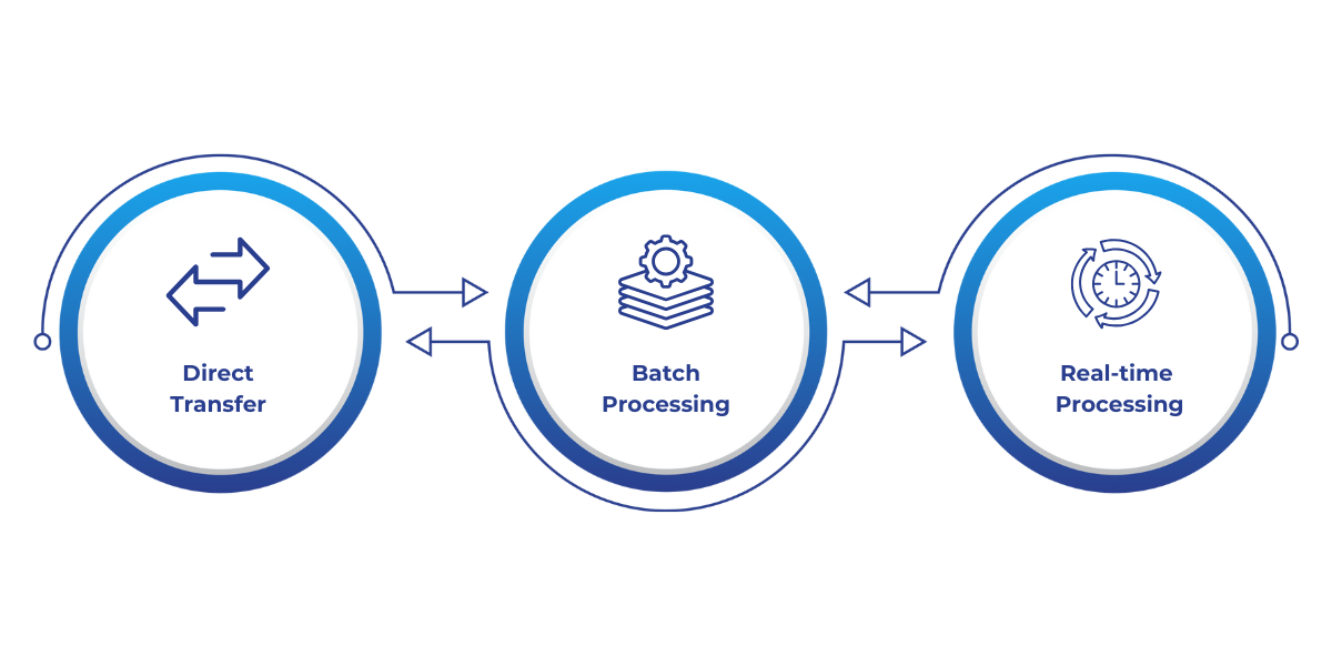 Microsoft Fabric Gateway enables efficient data transfer and processing from on-premises systems to the cloud through direct transfer, batch processing, and real-time processing, ensuring secure, seamless integration with cloud analytics tools like Azure Synapse and Power BI.