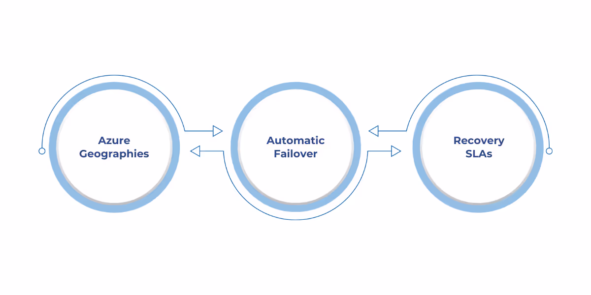 Overview of Microsoft-managed Business Continuity and Disaster Recovery (BCDR) for Dynamics 365 and Power Platform, including automatic failover, recovery SLAs, and Self-Service Disaster Recovery (SSDR) capabilities for enhanced disaster recovery control and testing.
