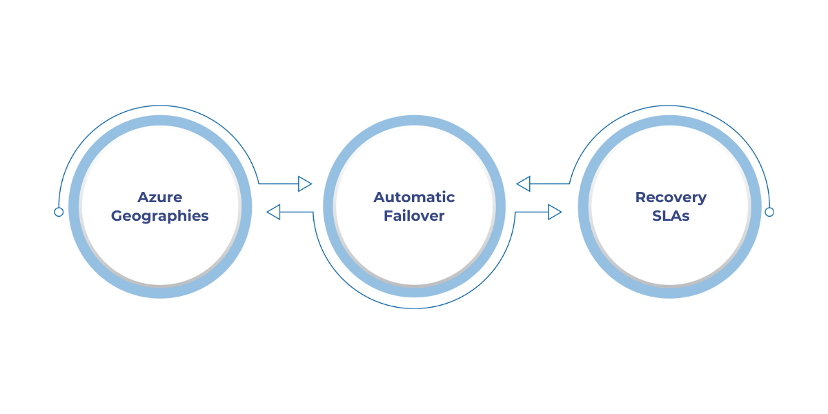 Overview of Microsoft-managed Business Continuity and Disaster Recovery (BCDR) for Dynamics 365 and Power Platform, including automatic failover, recovery SLAs, and Self-Service Disaster Recovery (SSDR) capabilities for enhanced disaster recovery control and testing.