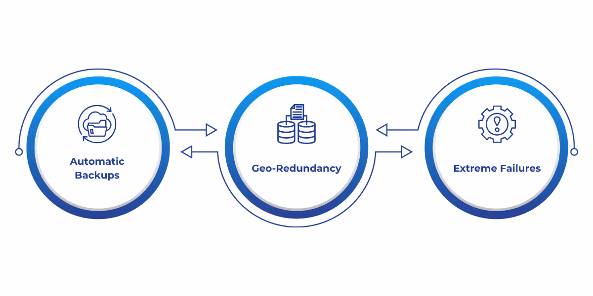 Overview of Business Central's geo-redundant disaster recovery, featuring automatic backups, geo-redundant storage, and automated failover to ensure high availability and minimal disruption during extreme failures
