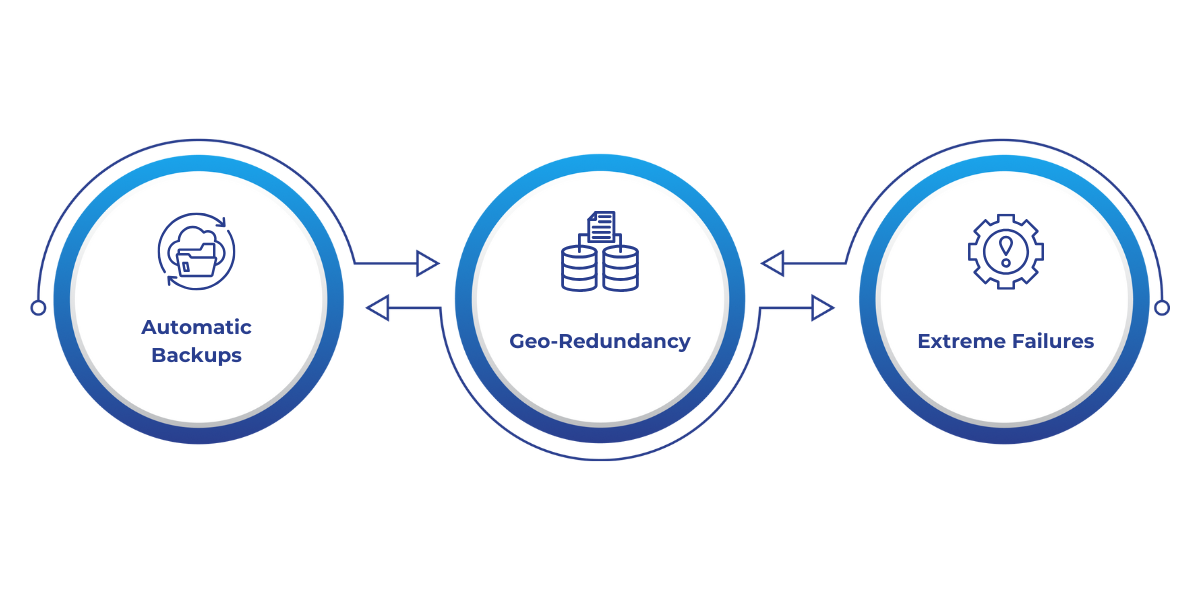 Overview of Business Central's geo-redundant disaster recovery, featuring automatic backups, geo-redundant storage, and automated failover to ensure high availability and minimal disruption during extreme failures