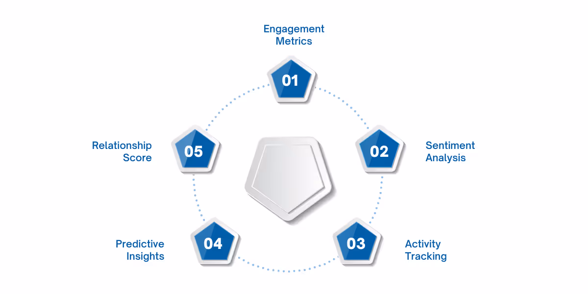 Overview of key components in Relationship Analytics for Dynamics 365, including engagement metrics, sentiment analysis, activity tracking, predictive insights, and relationship scores to assess and manage customer relationship health in real time