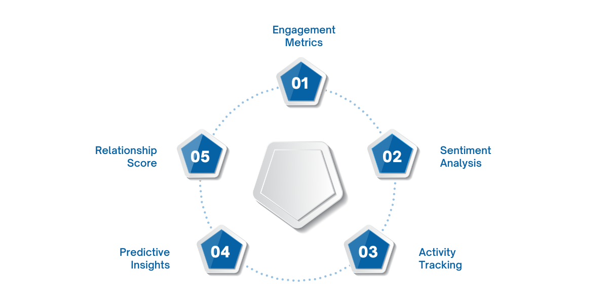 Overview of key components in Relationship Analytics for Dynamics 365, including engagement metrics, sentiment analysis, activity tracking, predictive insights, and relationship scores to assess and manage customer relationship health in real time
