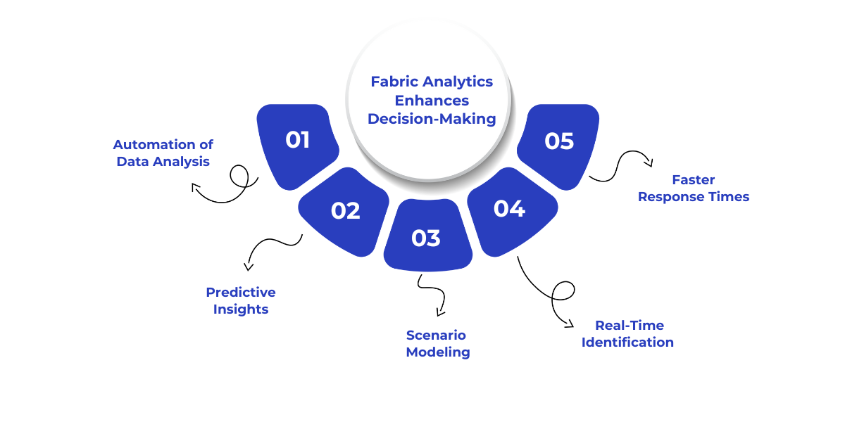 Microsoft Fabric Analytics enhances decision-making by automating data analysis, providing predictive insights, and enabling real-time scenario modeling, helping small businesses optimize operations, reduce risks, and make faster, more informed decisions
