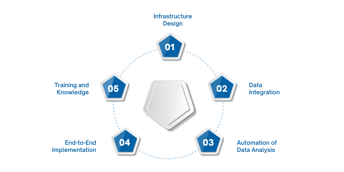 WaferWire Cloud Technologies helps small businesses implement and optimize Microsoft Fabric Analytics with services such as cloud infrastructure design, data integration, automation of data analysis, end-to-end implementation and support, and training to enhance decision-making and business growth