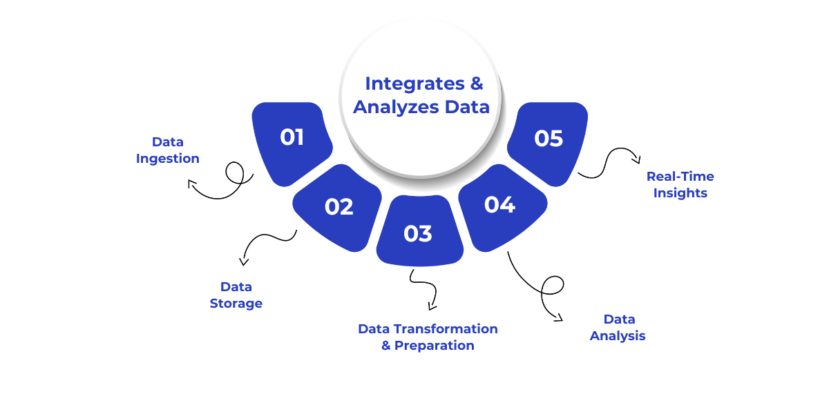 Key steps in Microsoft Fabric’s data integration and analysis process, including data ingestion, storage in Lakehouse and Datamarts, transformation with Azure Databricks, advanced analytics, and real-time insights to optimize business operations and decision-making.