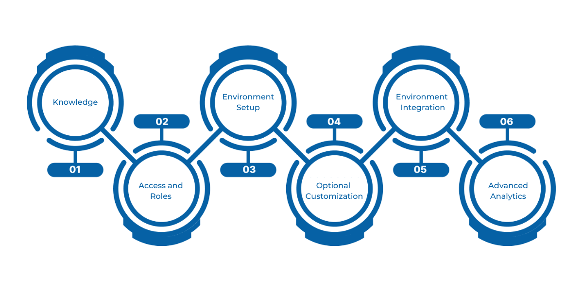 Key prerequisites for linking your Dataverse environment with Microsoft Fabric include knowledge of data modeling, appropriate access roles, environment setup, optional customization, cross-environment integration, and enabling advanced analytics for comprehensive automation