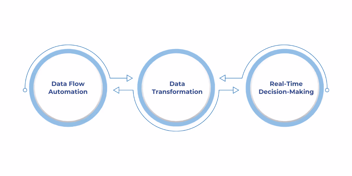 Microsoft Fabric automates data movement and transformation, integrating diverse data sources and enabling real-time insights for faster, data-driven decision-making, minimizing manual intervention and improving operational efficiency