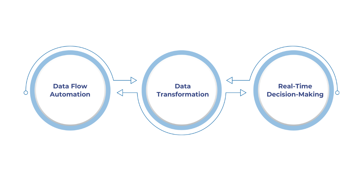 Microsoft Fabric automates data movement and transformation, integrating diverse data sources and enabling real-time insights for faster, data-driven decision-making, minimizing manual intervention and improving operational efficiency