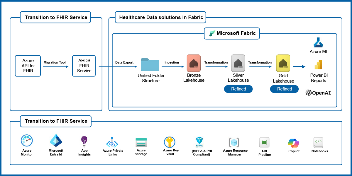 Patient 360(FHIR) Architecture