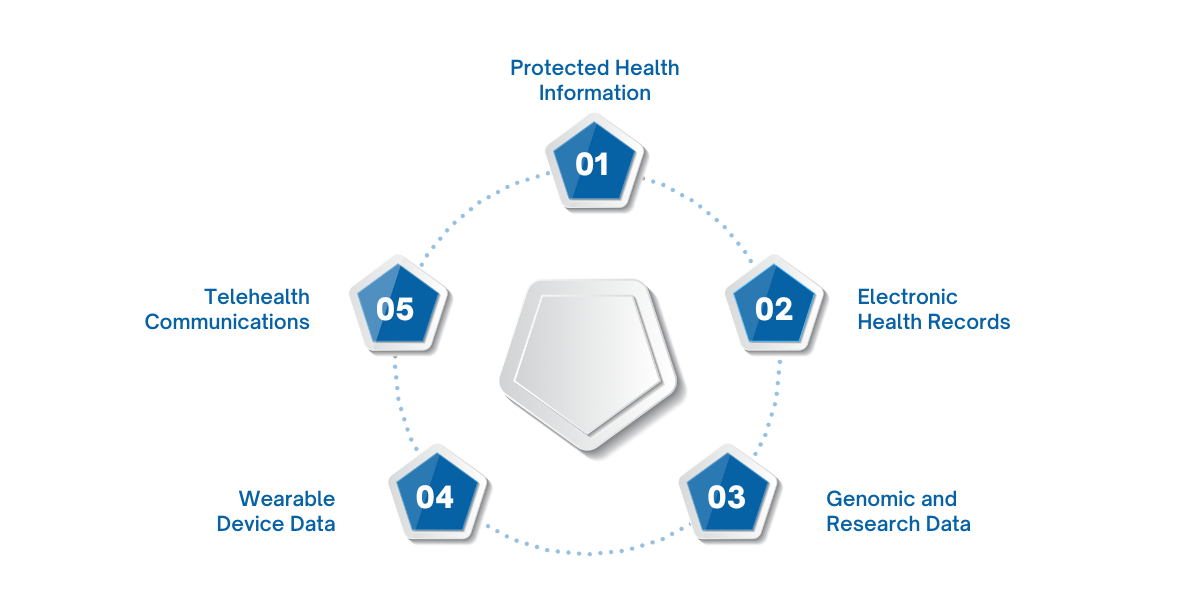 Sensitive healthcare data types include Protected Health Information (PHI), Electronic Health Records (EHRs), genomic and research data, wearable device data, and telehealth communications. Protecting this data is crucial for maintaining patient trust and ensuring legal and security compliance