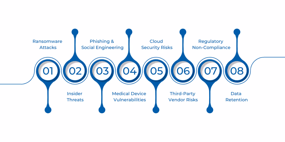 Top healthcare data privacy threats in 2025 include ransomware attacks, insider threats, phishing, IoT vulnerabilities, cloud security risks, third-party vendor breaches, regulatory non-compliance, and data retention issues. Effective cybersecurity measures and regulatory compliance are key to protecting patient data