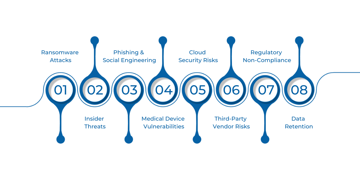 Top healthcare data privacy threats in 2025 include ransomware attacks, insider threats, phishing, IoT vulnerabilities, cloud security risks, third-party vendor breaches, regulatory non-compliance, and data retention issues. Effective cybersecurity measures and regulatory compliance are key to protecting patient data