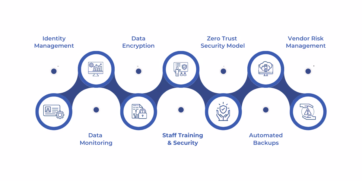 Best practices for healthcare data privacy include implementing role-based access control, multi-factor authentication, continuous monitoring, data encryption, staff training, the Zero Trust security model, automated backups, disaster recovery, and vendor risk management to ensure compliance, security, and patient trust