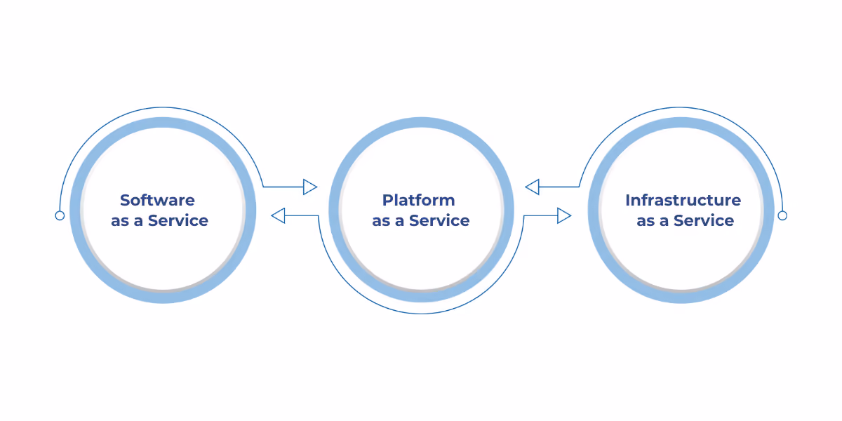The types of cloud computing in healthcare include SaaS (Software as a Service), PaaS (Platform as a Service), and IaaS (Infrastructure as a Service), each offering unique benefits for electronic health records, telemedicine, data analytics, and secure infrastructure to support patient-centered care and operational efficiency