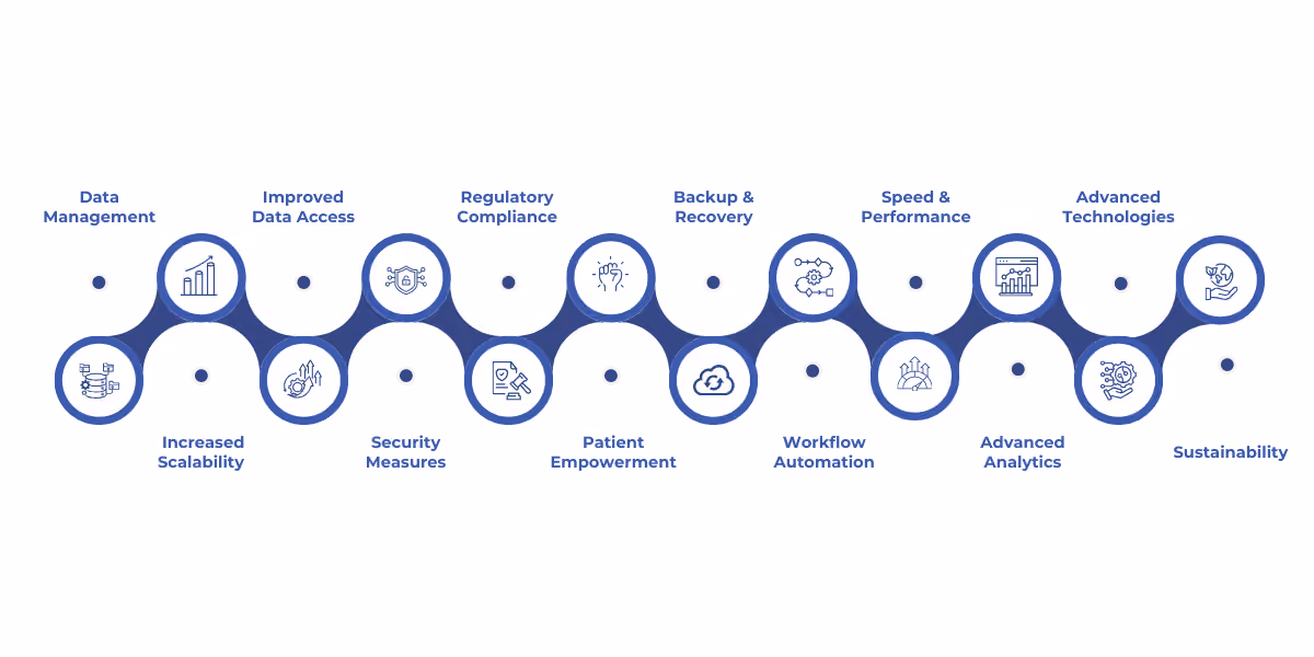 Cloud computing in healthcare offers benefits like cost-effective data management, increased scalability, improved data access, advanced security, regulatory compliance, patient empowerment, reliable backup, workflow automation, performance improvements, advanced analytics, support for AI and IoT, and sustainability, enabling digital transformation in healthcare