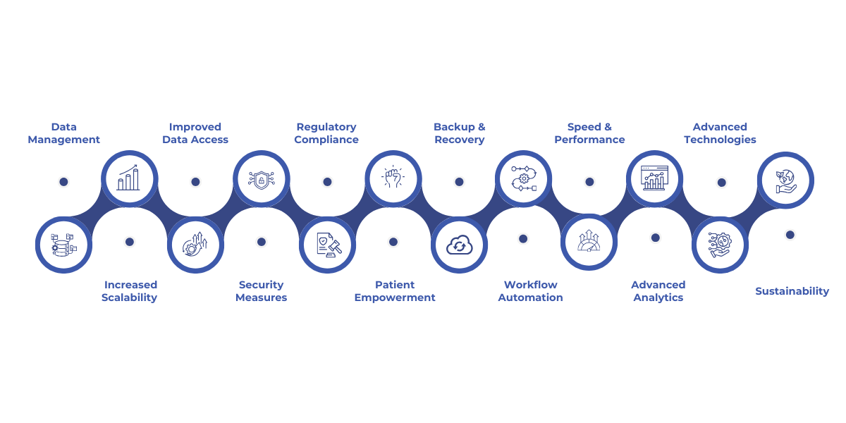 Cloud computing in healthcare offers benefits like cost-effective data management, increased scalability, improved data access, advanced security, regulatory compliance, patient empowerment, reliable backup, workflow automation, performance improvements, advanced analytics, support for AI and IoT, and sustainability, enabling digital transformation in healthcare