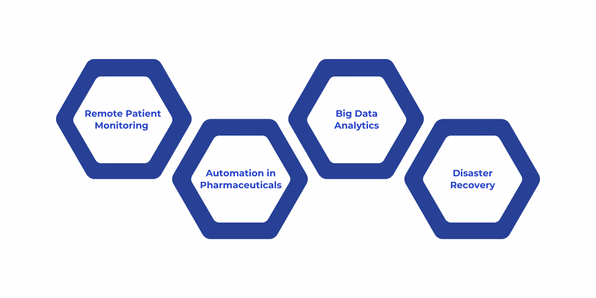 Cloud computing in healthcare powers use cases such as remote patient monitoring, pharmaceutical automation, big data analytics, and disaster recovery, enabling real-time care, improving efficiency, and ensuring compliance while supporting healthcare innovation and patient outcomes