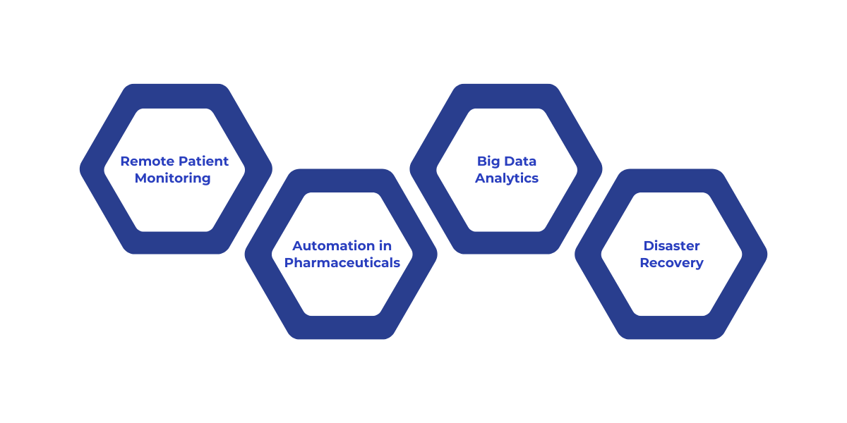 Cloud computing in healthcare powers use cases such as remote patient monitoring, pharmaceutical automation, big data analytics, and disaster recovery, enabling real-time care, improving efficiency, and ensuring compliance while supporting healthcare innovation and patient outcomes