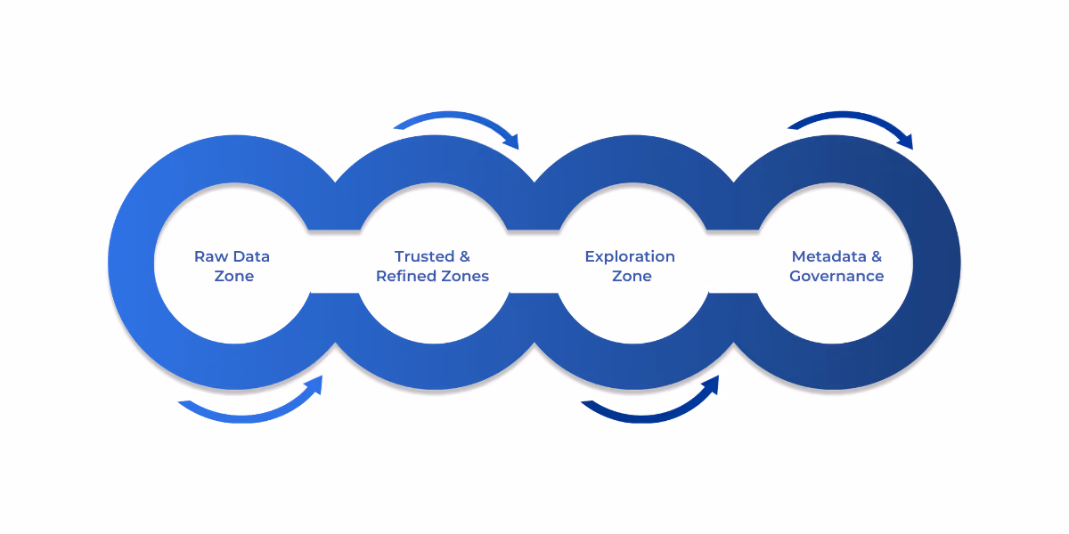 Efficient management of healthcare data lakes involves structuring data into key zones, including Raw Data for flexibility, Trusted & Refined Zones for standardized analytics, an Exploration Zone for data experimentation, and Metadata & Governance for compliance and accessibility.