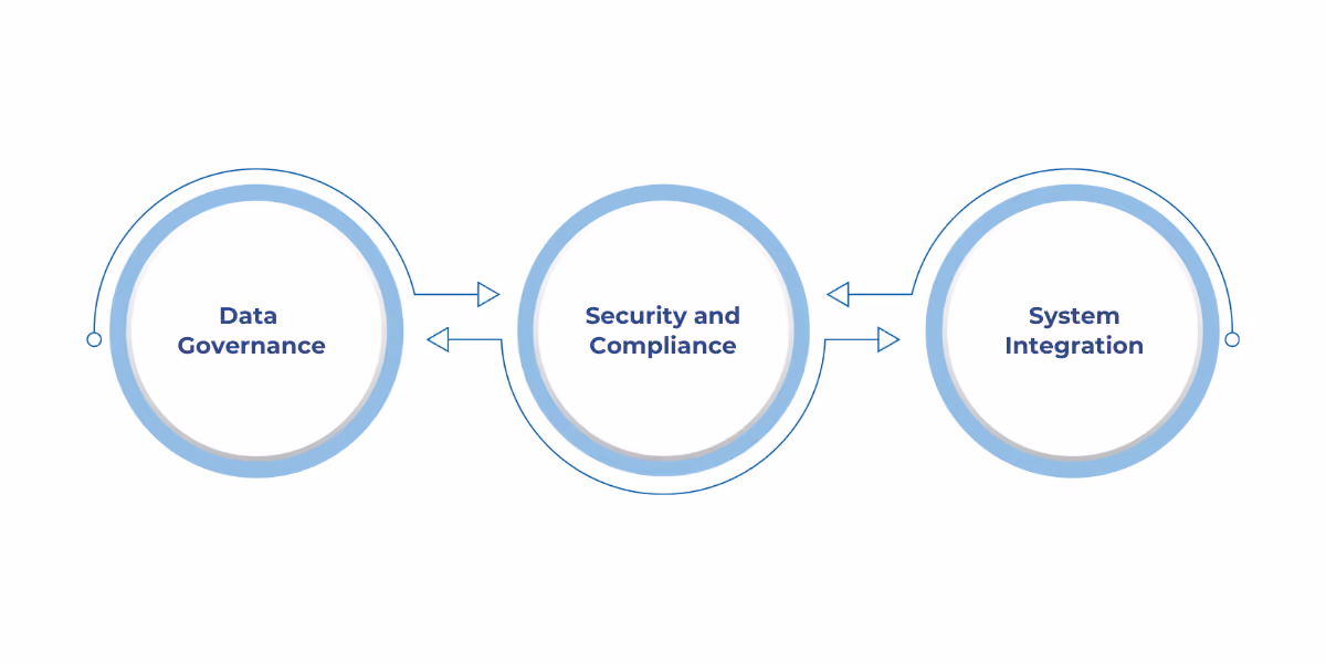 Implementing healthcare data lakes presents challenges such as data governance, security, compliance, and system integration, which can be addressed through frameworks like Apache Atlas, cloud platforms with built-in compliance tools, and open standards like FHIR and HL7 for smooth integration.