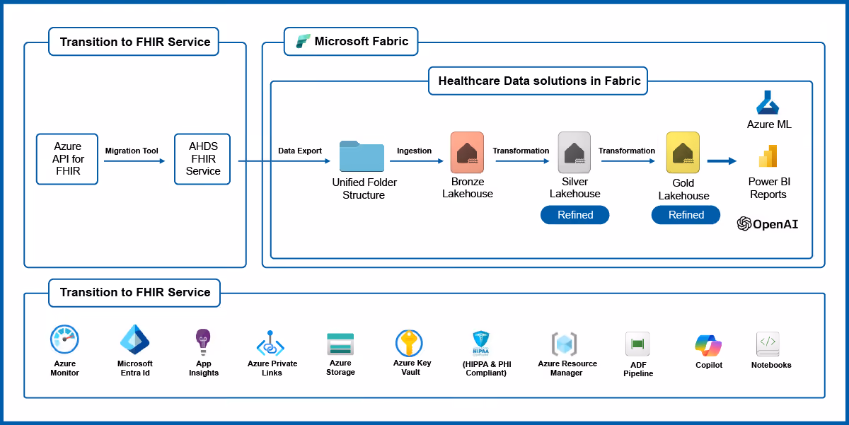 FHIR-Arc