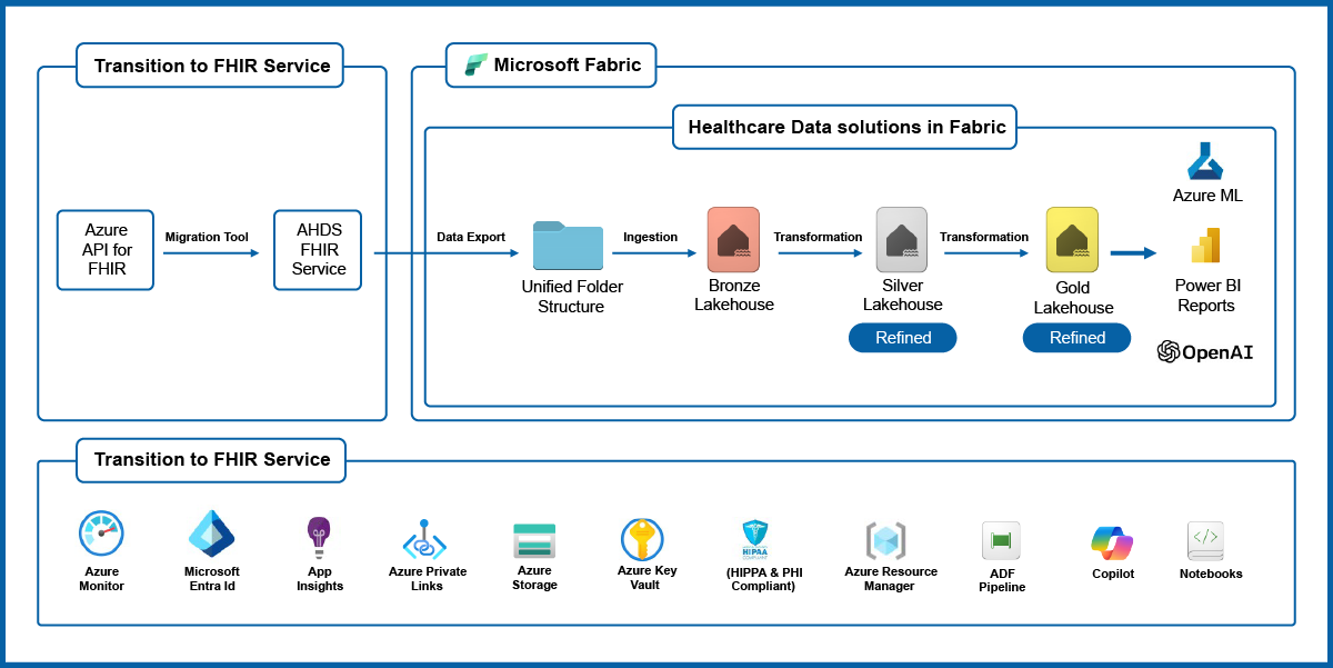 FHIR-Arc