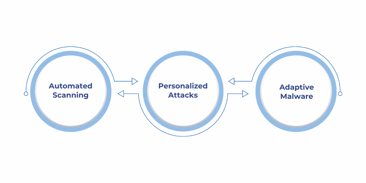 AI-driven cyberattacks use automation and data analysis to enhance traditional techniques, enabling faster, more personalized, and adaptive attacks.