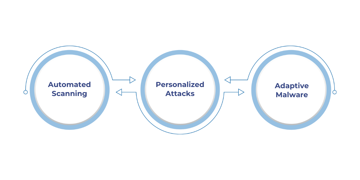 AI-driven cyberattacks use automation and data analysis to enhance traditional techniques, enabling faster, more personalized, and adaptive attacks.