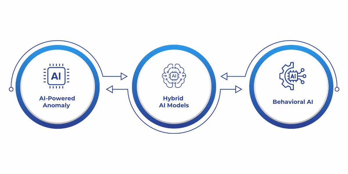 Emerging AI technologies, such as anomaly detection systems, hybrid models, and behavioral AI, are transforming cybersecurity by improving threat detection, minimizing false alarms, and identifying previously undetected risks.