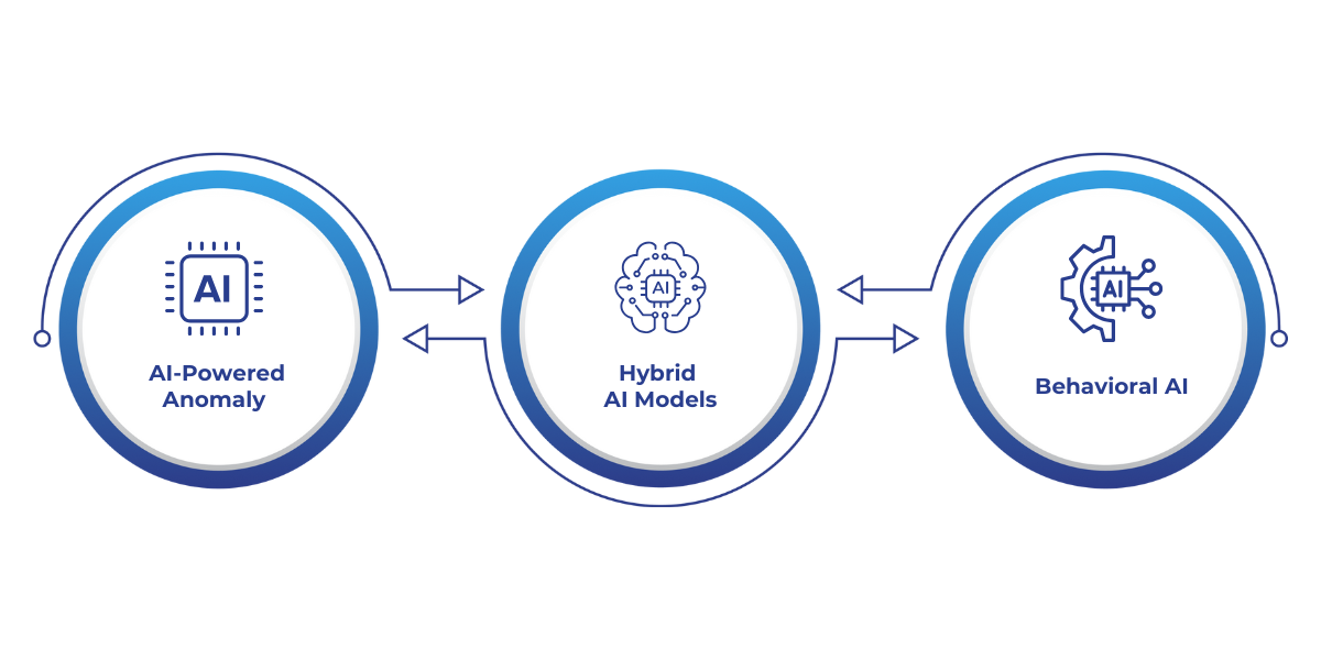 Emerging AI technologies, such as anomaly detection systems, hybrid models, and behavioral AI, are transforming cybersecurity by improving threat detection, minimizing false alarms, and identifying previously undetected risks.