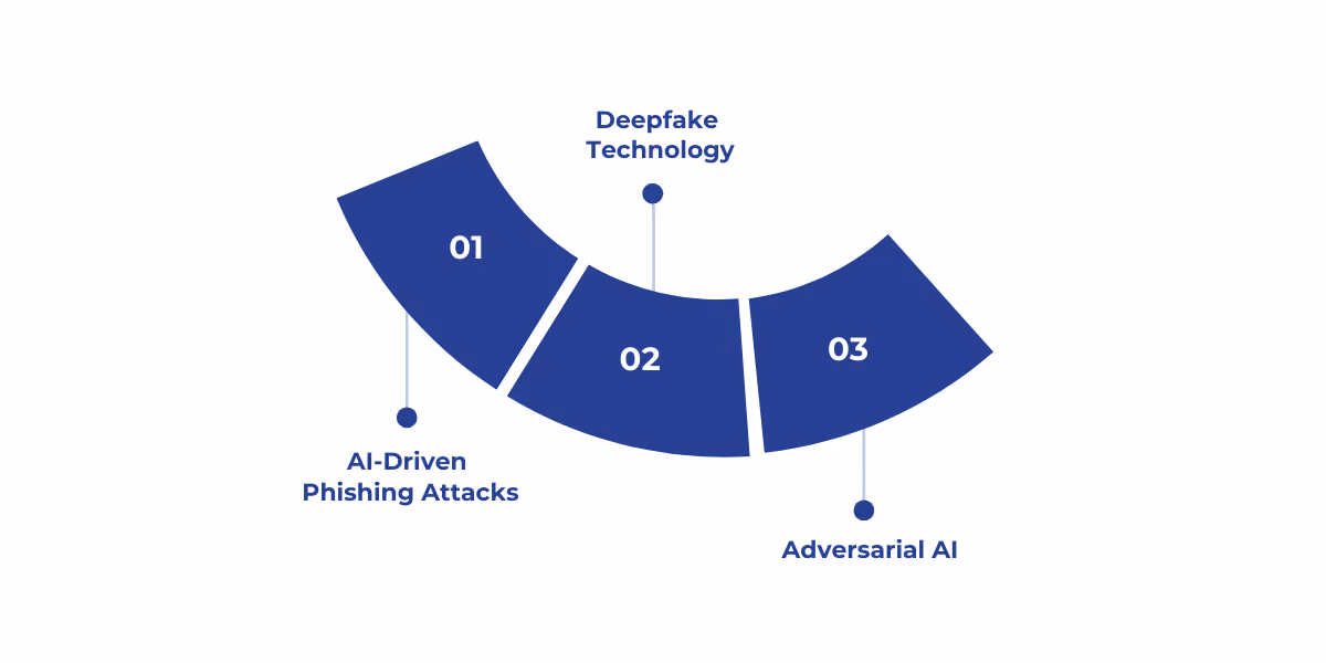 AI-powered cyberattacks, including phishing, deepfakes, and adversarial AI, are becoming more advanced, making it harder for businesses to detect and defend against them.